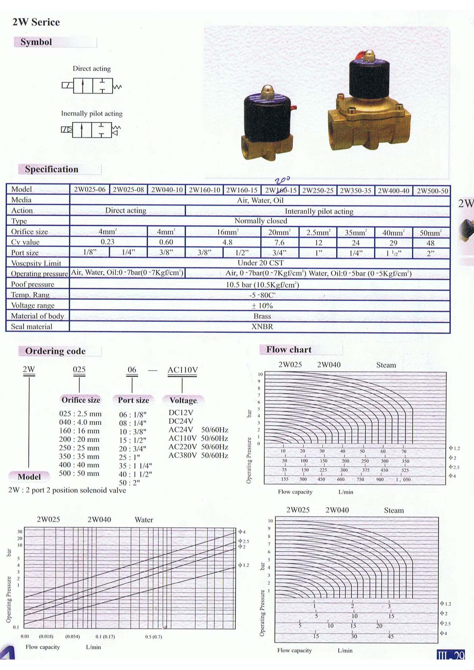 สมบัติทั่วไปของวาล์วทองเหลืองรุ่น 2W025-06