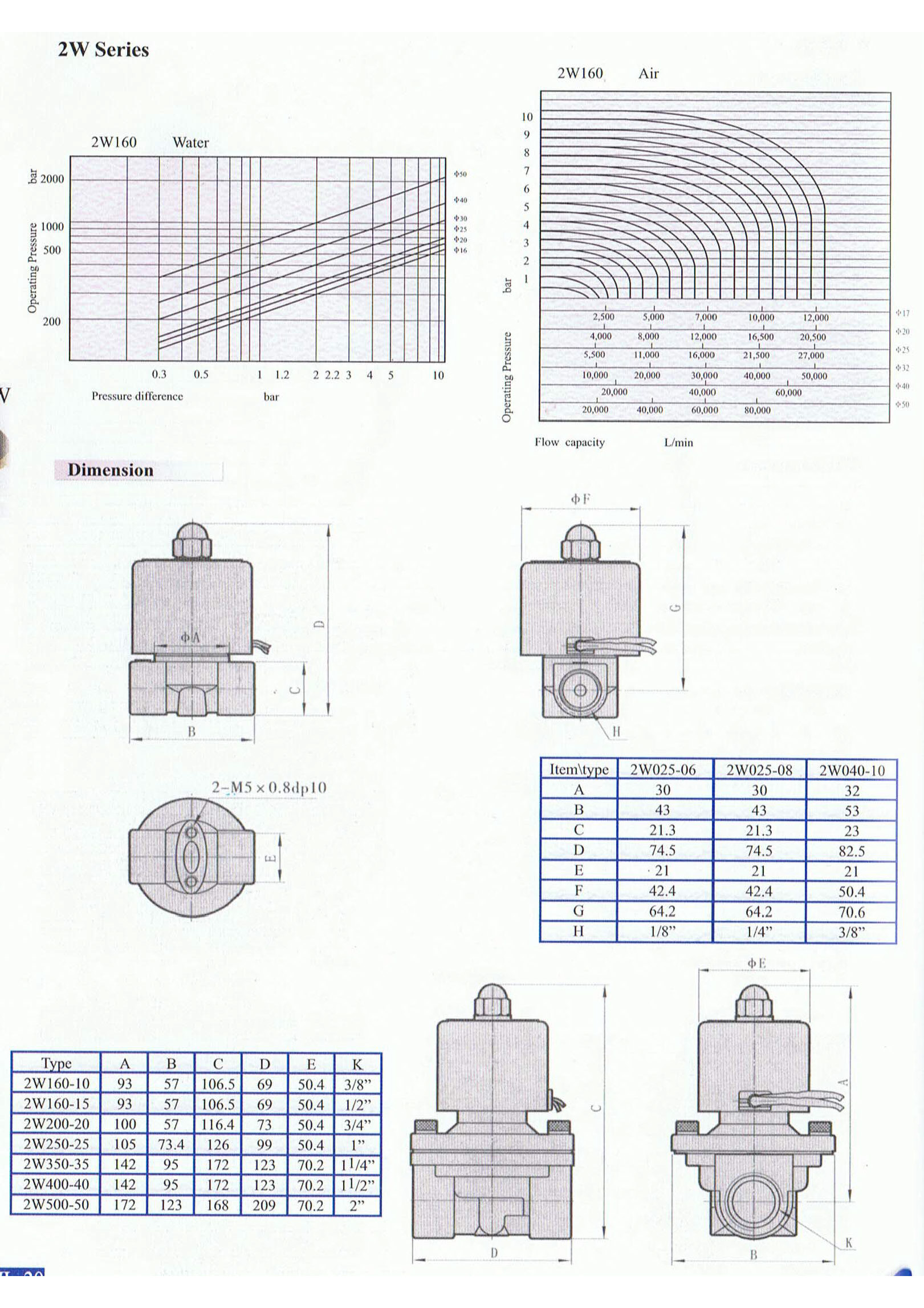 วาล์วทองเหลือง 2W025-08 รูปที่ 2