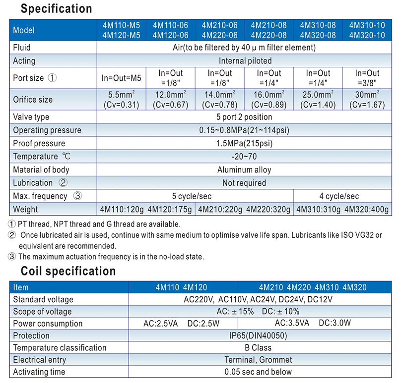 วาล์วลมรุ่น 4m220-06