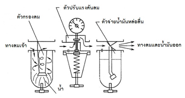 เส้นทางการไหลของลม Air Flow Direction