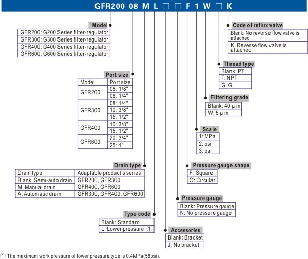 ตัวอย่าง Ordering Code ชุดกรองลมรุ่น GFR Series