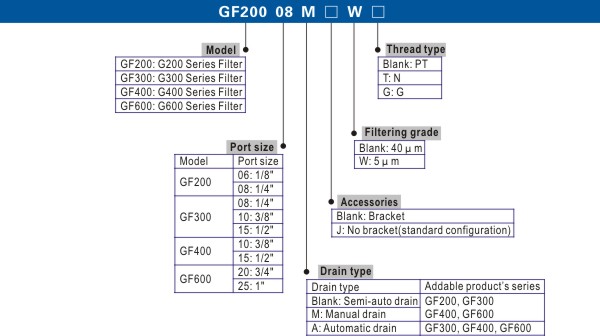 ordering code ตัวกรองลมดักน้ำ GF Series