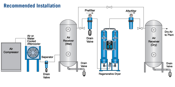 เครื่องทำลมแห้ง(Air Dryer) ในระบบลมอัด