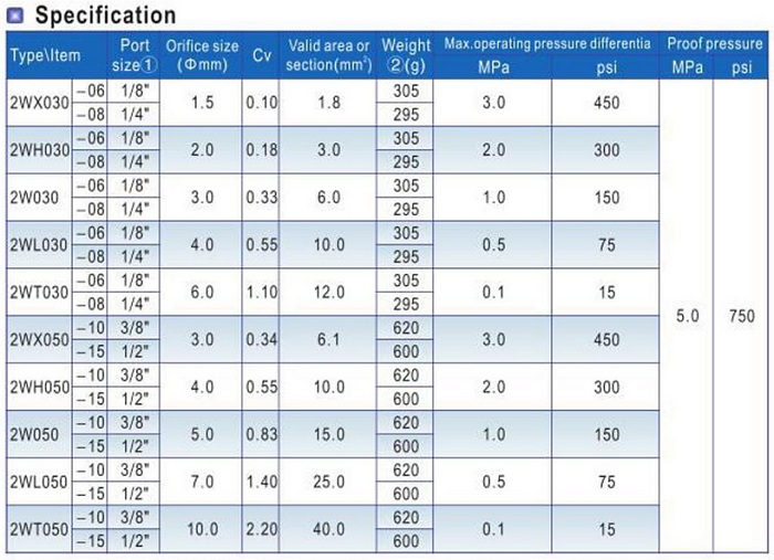 สเปคและข้อมูลทั่วไปของ 2WT030-06