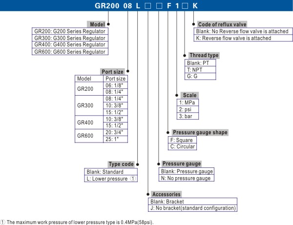 ordering code ชุดปรับแรงดันลม regulator แอร์แทค AirTac รุ่น GR600-20