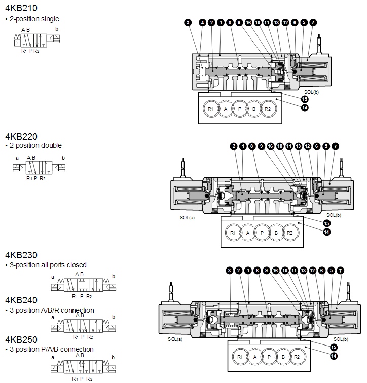 โซลินอยด์วาล์ว Solenoid Valve CKD Model 4KB210-08