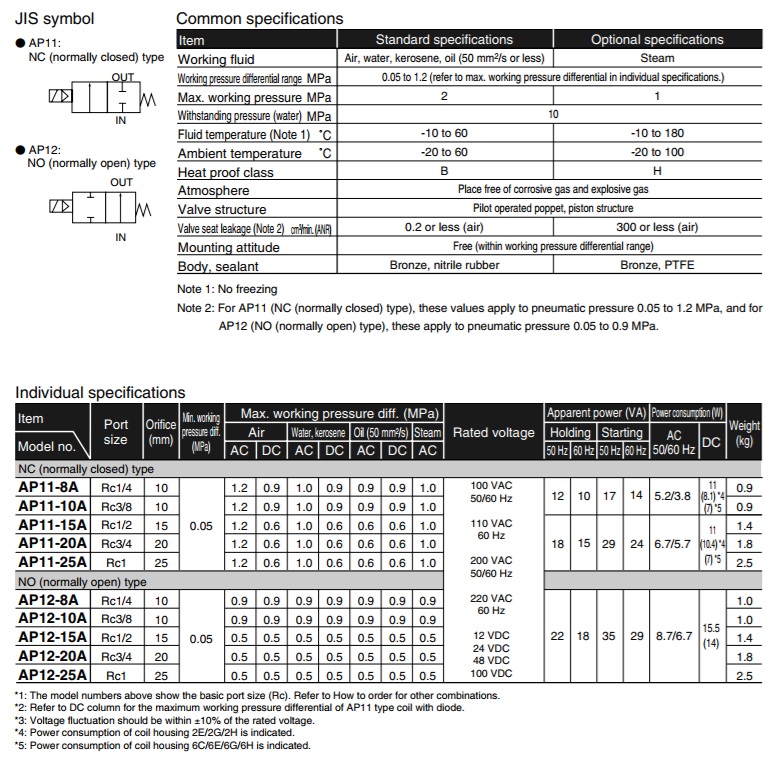 โซลินอยด์วาล์ว CKD รุ่น AP11-15A-C4A-AC220V