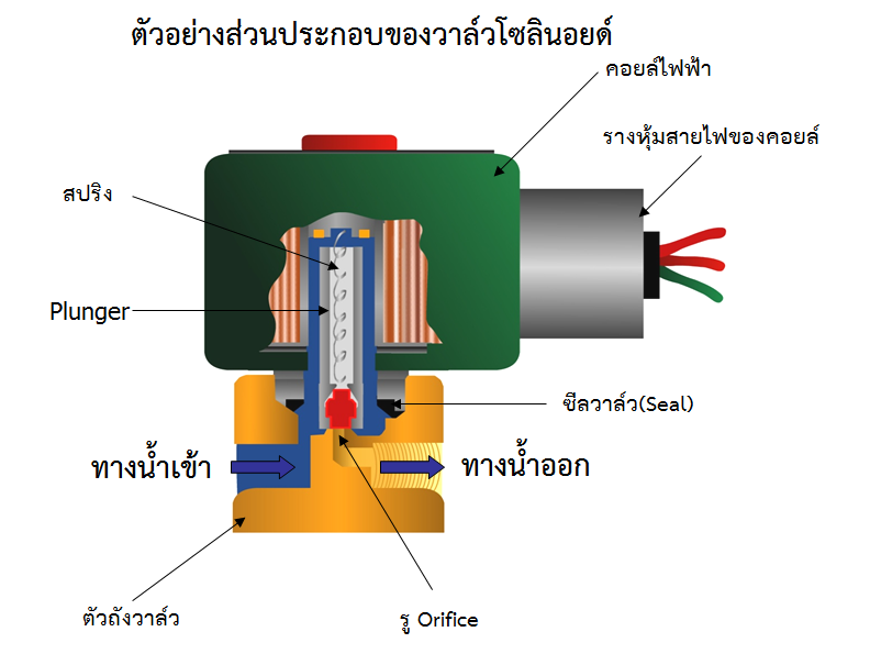 โครงสร้างของวาล์วแบบโซลินอยด์