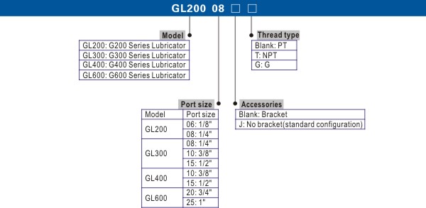 ordering code ตัวจ่ายน้ำมันหล่อลื่นรุ่น GL Series