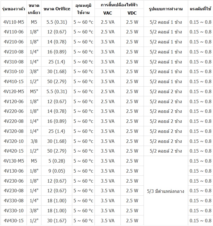 ตารางเปรียบเทียบวาล์วไฟฟ้า 4V series ของ airtac
