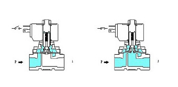 โซลินอยด์วาล์วแบบ Pilot Operated