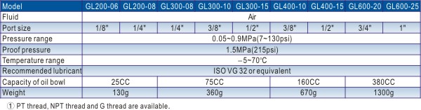 สเปคตัวจ่ายน้ำมันหล่อลื่นรุ่น GL Series