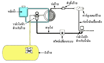 ติดตั้งระบบแก๊สในรถยนต์