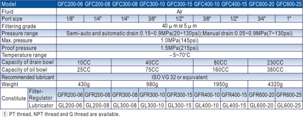 คุณสมบัติทั่วไปของชุดกรองลมดักน้ำรุ่น GFC series