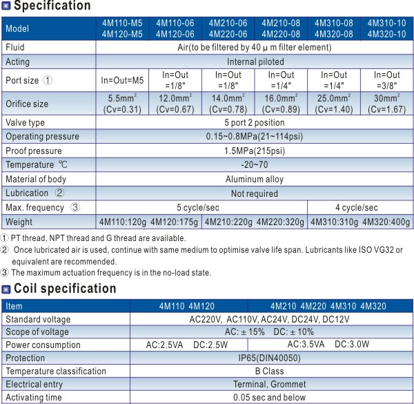 สเปคทั่วไปของวาล์วลม 4m110-06