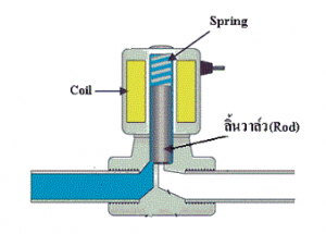 โซลินอยด์วาล์ว การทำงาน