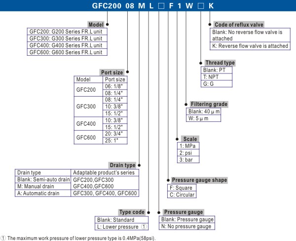 ordering code ชุดกรองลมดักน้ำรุ่น GFC series